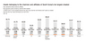 Chaebol owners owning less but controlling more