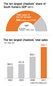 Top ten chaebol now almost 80% of Korean economy