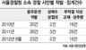 단속 민망하게…경찰 음주운전 늘어