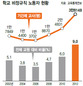 이명박 정부 5년간 ‘기간제 교사’ 두배