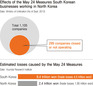 Sanctions cost South and North economies almost $11.2 billion