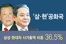 [인포그래픽] 대한민국은 ‘삼·현 공화국’?