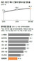 방화시설·설비는 90% 이상 양호 <br>사람이 맡는 방화관리는 41%만 양호