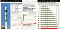 북한 향해 고정해도…사드, 중국 미사일 한반도 상공 북쪽서 탐지