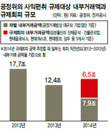 일감 몰아주기 규제서 빠진 내부거래 “삼성·현대차 6조5천억”