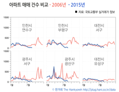 인천, 연초 거래 활발 뒤 위축… 대전, 활기 꾸준해 대조