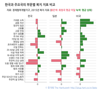 한국인 체감복지는 ‘바닥권’