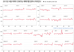 [데이터로 보는 뉴스] 서울 아파트 전세값, 매매값의 70%