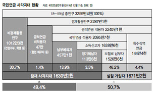 고용형태별 국민연금 사각지대, 실태파악도 못하는 정부