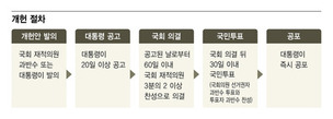 개헌, 정치지도자들 동의 없으면 현실화 어려워