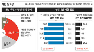 3050세대 70%이상 “개헌 추진 필요하다”