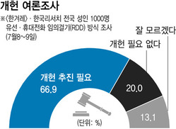 국민 57% “개헌·민생 함께 할 수 있다”