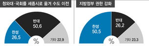 청와대·국회 세종시 이전 ‘찬성 25.5%〈반대 50.6%’