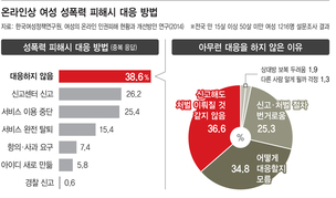 온라인 가해자들 범죄라 안 여겨…법적 대응해야 확산 막아