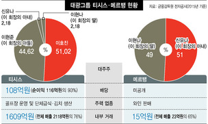 태광그룹 총수일가 회사 위해 와인 구매 강요에 선물 떠넘겨