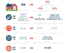 저렴한 이자 ‘월세대출’ 누가 얼마까지 받을 수 있나?