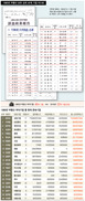 1980년 땅재벌 40곳중 22곳 존속 ‘부동산 불패’