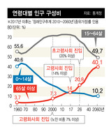 인구역전 시대가 온다…두달 뒤엔 ‘노인>유소년’ 