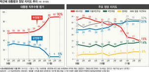 박 대통령 반격 안 통했다…지지율 3주 내리 5%  