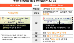 [단독] 김기춘, 김진태 총장 통해 ‘정윤회 문건 수사’도 주물렀나