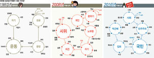 실패한 혁명가 vs 불안한 노무현 키즈 vs 민주주의 눈뜬 견제자