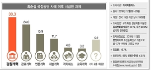 촛불 이후 시급한 과제 “검찰 개혁” 30.3% 