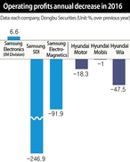 Samsung and Hyundai subsidiaries plagued by lower sales and operating profits 