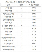 [단독] 전경련, 사회공헌기금 25억 보수단체에 쏟아부었다