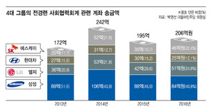 4대그룹 전경련 사회협력 지원액 2014년부터 대폭 확대