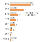 안희정 지지율 19%…1주일새 9%p 뛰었다