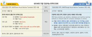 구글은 ‘긴 문장’ 좋고, 네이버는 ‘신조어’ 능통