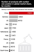China ranks first worldwide with top market share for 1,762 export items 