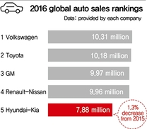 Hyundai-Kia Motor still in fifth place globally, but faces a widening gap 