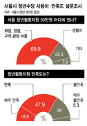‘서울시 청년수당’ 받아 구직·창업활동에 70% 사용