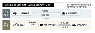 사회주택이 활성화하려면…“도시주택기금을 풀어라”