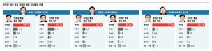 민주 지지층 본선 응집력, 문재인 > 안희정 > 이재명