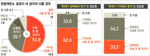 탄핵 찬성자 63% “내 생각과 다른 결과 수용 못해”