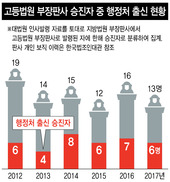 양승태 대법원장 취임 뒤…고법부장 승진자 41% ‘행정처 출신’