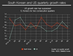 With global economy turning toward recovery, S. Korea stuck in low growth 