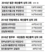 법조계 재산 1위는 158억 소유한 판사