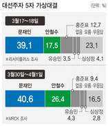 ‘중도확장’ 문재인 40.6%…‘보수흡수’ 안철수 26.4%