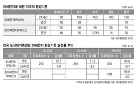 환경기준 유명무실…더 시급한건 배출기준 강화