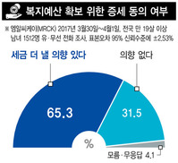 ‘공정·불평등 해소’가 시대정신…“복지 위해 세금 더 낼 것” 65%