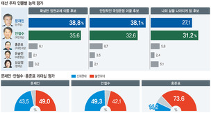 안정적 국정운영은 “문재인”…내 삶 나아지게 할 후보 “안철수”