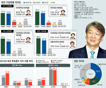 안철수 지지층, 보수·진보·중도 3분할…‘이질성 묶기’가 난제 