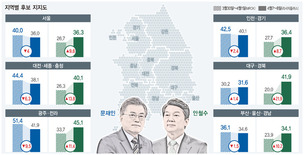 안철수, 호남서 문재인 추월…서울·수도권은 ‘팽팽’