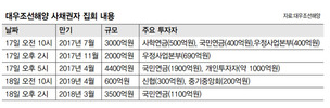 대우조선, 유동성실탄 재장전했으나 회생 앞길은 첩첩 험로 