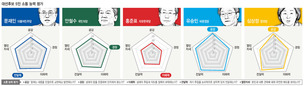 문재인 ‘전달력’-안철수 ‘경청’ 높은 점수…둘 다 ‘열린 자세’ 아쉬워