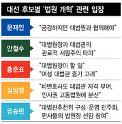 ‘법원 개혁’ 앞에선 한없이 작아지는 대선 후보들