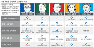 공수처·수사권조정엔 ‘공감’…구체안은 ‘흐릿’